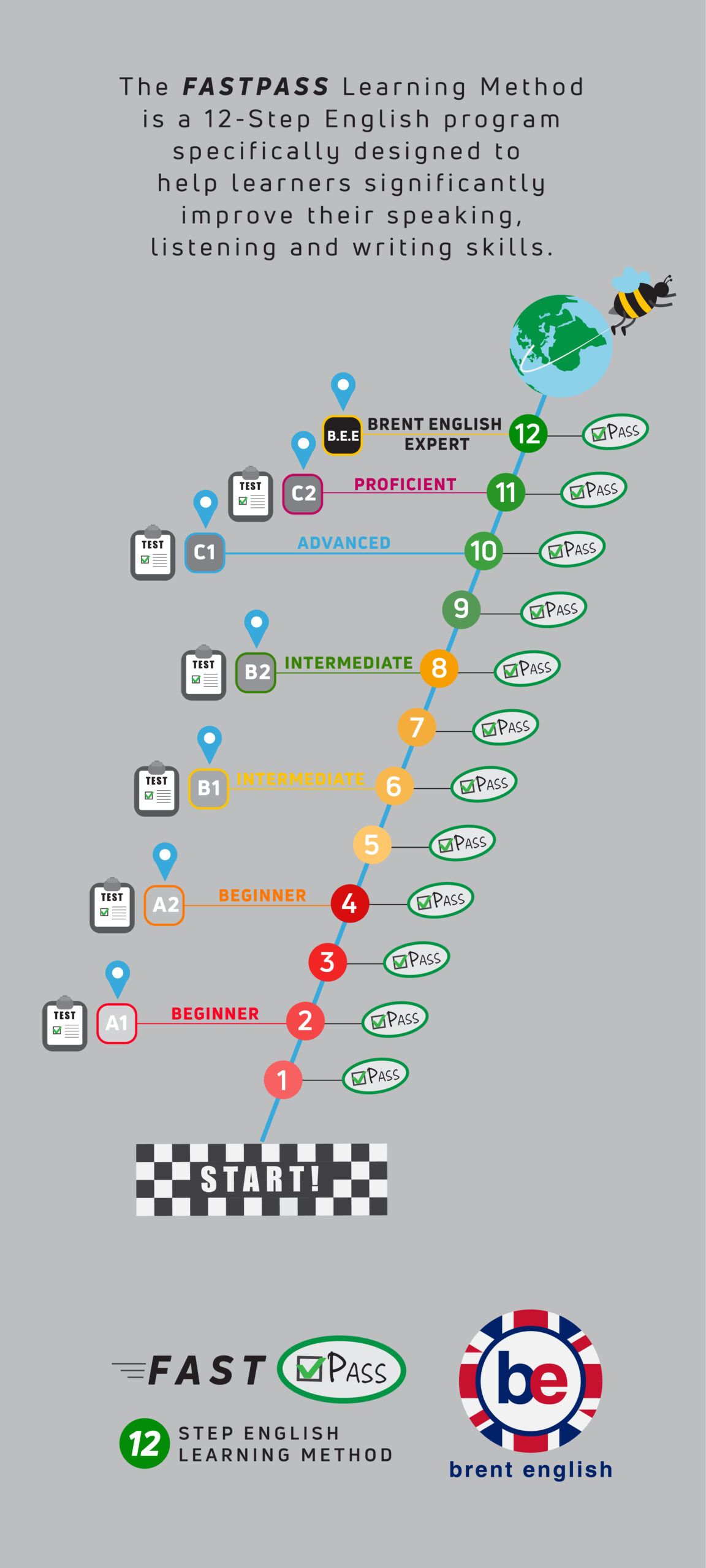 Infografía con un método rápido para aprender inglés: práctica diaria, frases comunes, escucha activa y conversación inmediata.